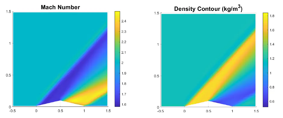 Supersonic Flow over a Diamond Airfoil
